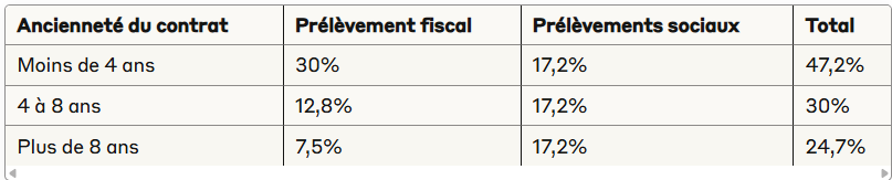 Barème fiscal des rachats