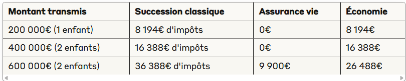 Comparaison succession classique vs assurance vie