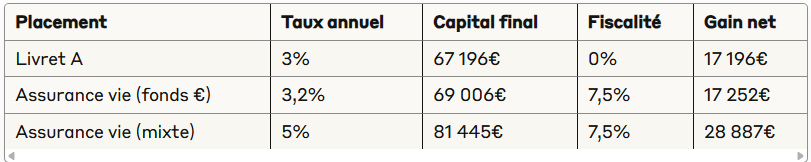 Comparaison sur 10 ans avec 50 000€ :