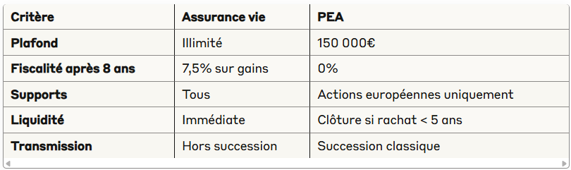 Face au PEA (Plan d'Épargne en Actions)