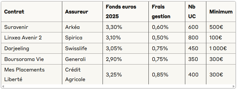 Tableau comparatif détaillé assurance vie