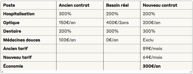 Exemple d'optimisation