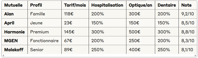 Tableau comparatif détaillé